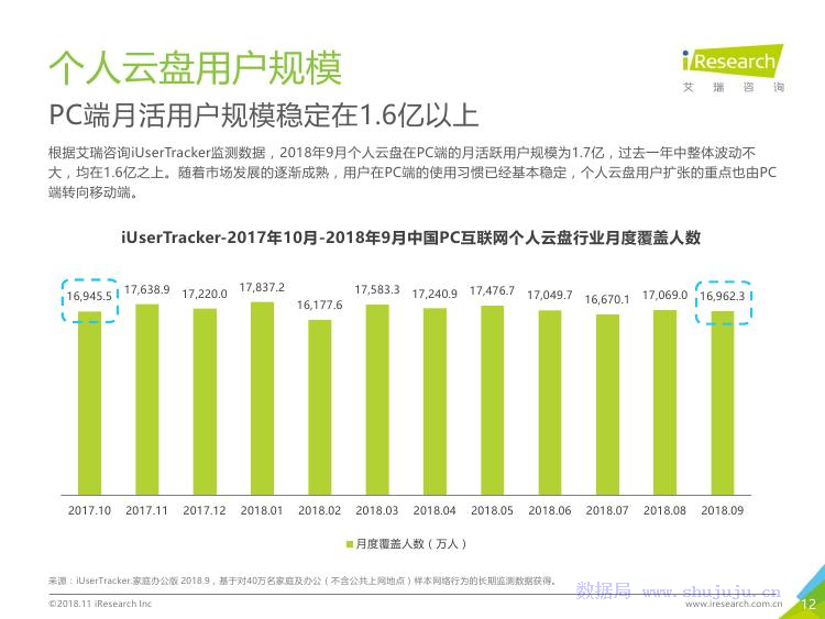 艾瑞咨询：2018年中国个人云盘行业研究报告